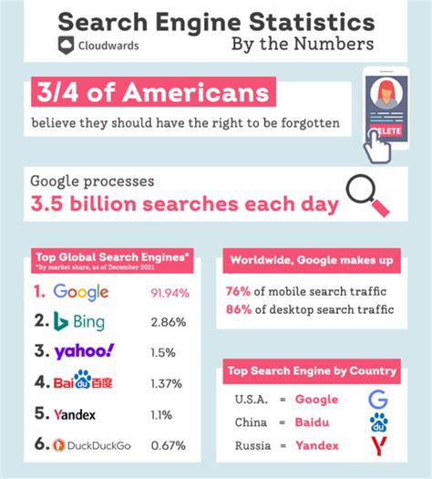 22 Search Engine Statistics, Facts & Trends for 2024.
